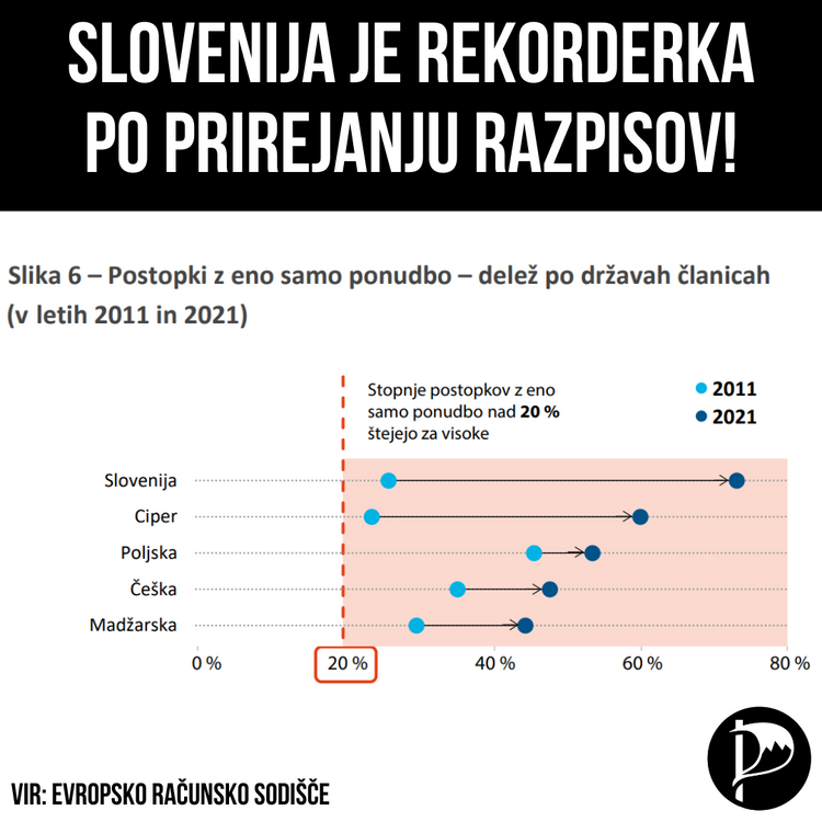 Slovenija, dežela prirejanja javnih razpisov