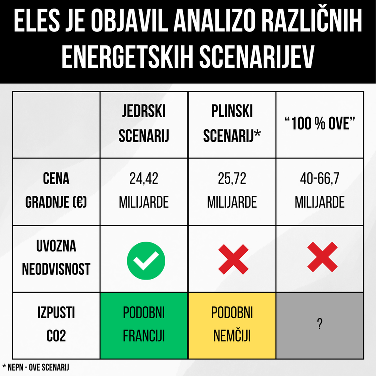 Študija ELES kaže, da je gradnja JEK2 najbolj smiselna energetska opcija