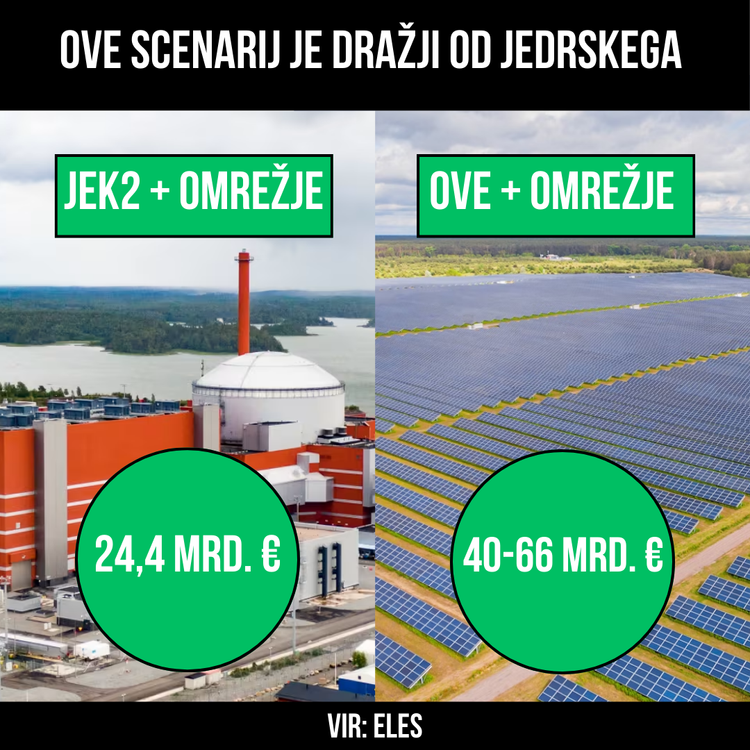 Obnovljivi viri so veliko dražja izbira kot gradnja JEK2